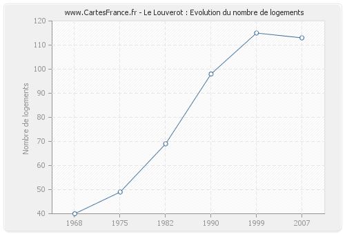 Le Louverot : Evolution du nombre de logements